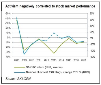 Activism negatively correlated to stock market performance