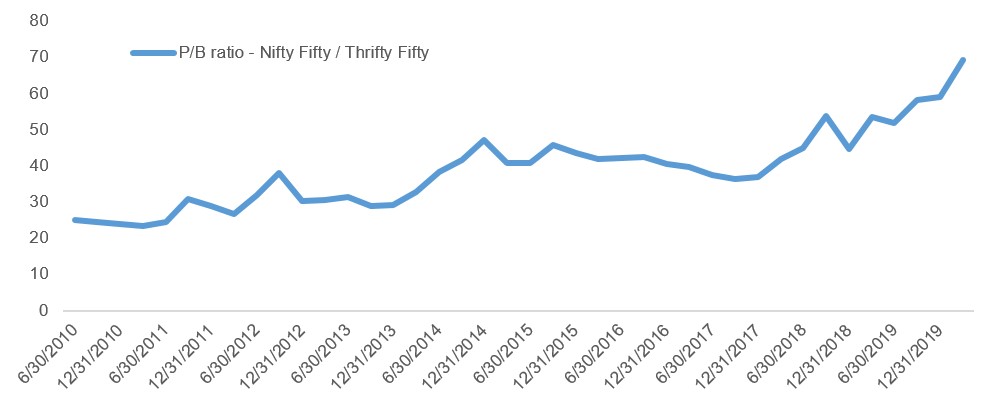 Price to book - Global Nifty-Fifty vs Global Thrifty-Fifty.jpg