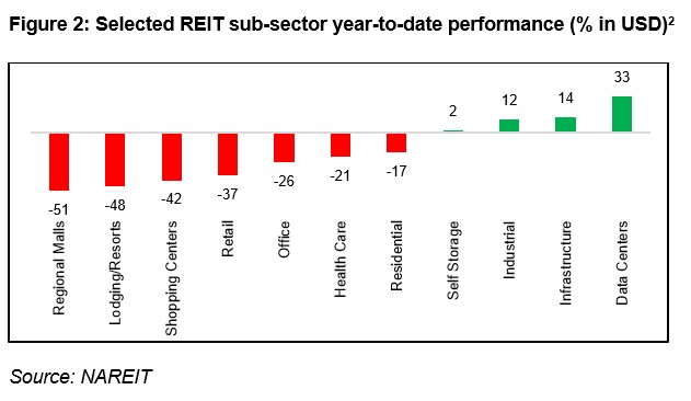 Selected REIT sub sector performance.jpg